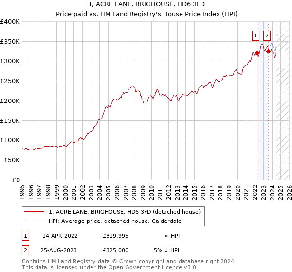 1, ACRE LANE, BRIGHOUSE, HD6 3FD: Price paid vs HM Land Registry's House Price Index