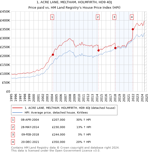 1, ACRE LANE, MELTHAM, HOLMFIRTH, HD9 4DJ: Price paid vs HM Land Registry's House Price Index