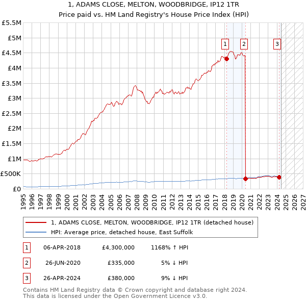 1, ADAMS CLOSE, MELTON, WOODBRIDGE, IP12 1TR: Price paid vs HM Land Registry's House Price Index