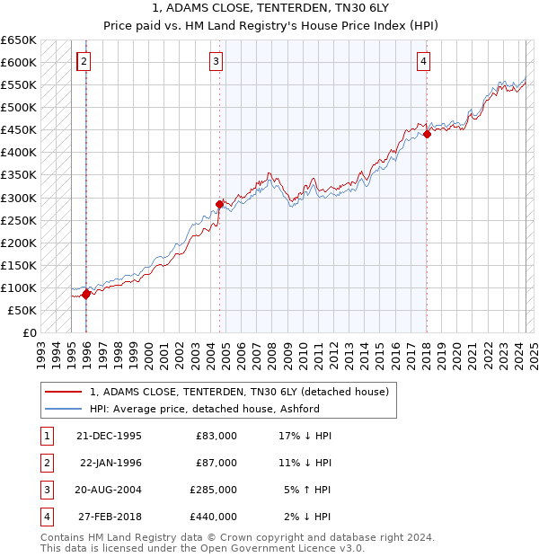 1, ADAMS CLOSE, TENTERDEN, TN30 6LY: Price paid vs HM Land Registry's House Price Index