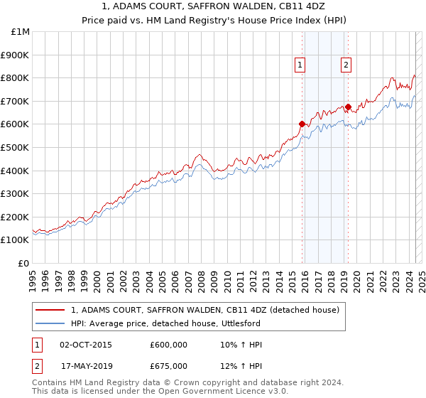 1, ADAMS COURT, SAFFRON WALDEN, CB11 4DZ: Price paid vs HM Land Registry's House Price Index