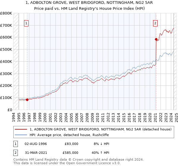 1, ADBOLTON GROVE, WEST BRIDGFORD, NOTTINGHAM, NG2 5AR: Price paid vs HM Land Registry's House Price Index