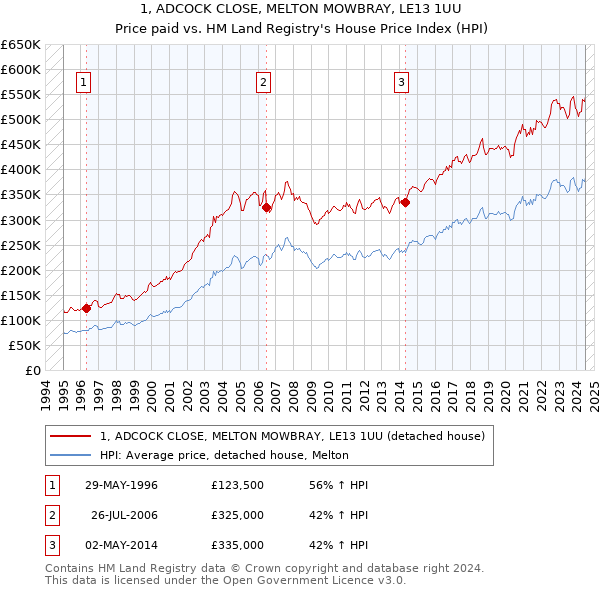 1, ADCOCK CLOSE, MELTON MOWBRAY, LE13 1UU: Price paid vs HM Land Registry's House Price Index