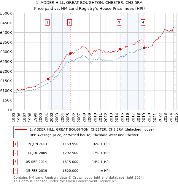 1, ADDER HILL, GREAT BOUGHTON, CHESTER, CH3 5RA: Price paid vs HM Land Registry's House Price Index