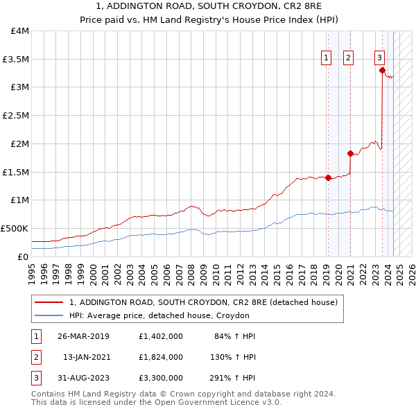 1, ADDINGTON ROAD, SOUTH CROYDON, CR2 8RE: Price paid vs HM Land Registry's House Price Index