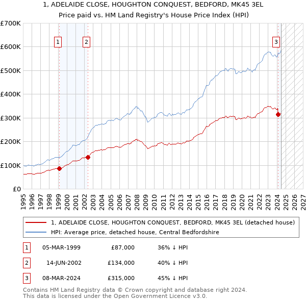 1, ADELAIDE CLOSE, HOUGHTON CONQUEST, BEDFORD, MK45 3EL: Price paid vs HM Land Registry's House Price Index