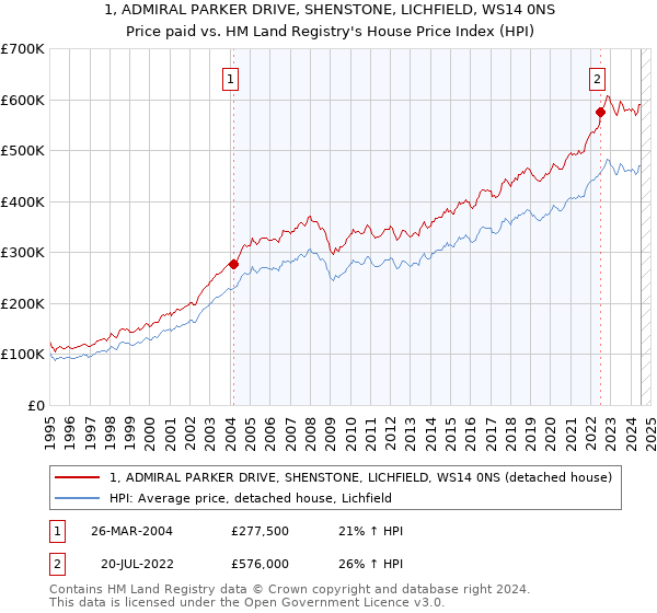 1, ADMIRAL PARKER DRIVE, SHENSTONE, LICHFIELD, WS14 0NS: Price paid vs HM Land Registry's House Price Index