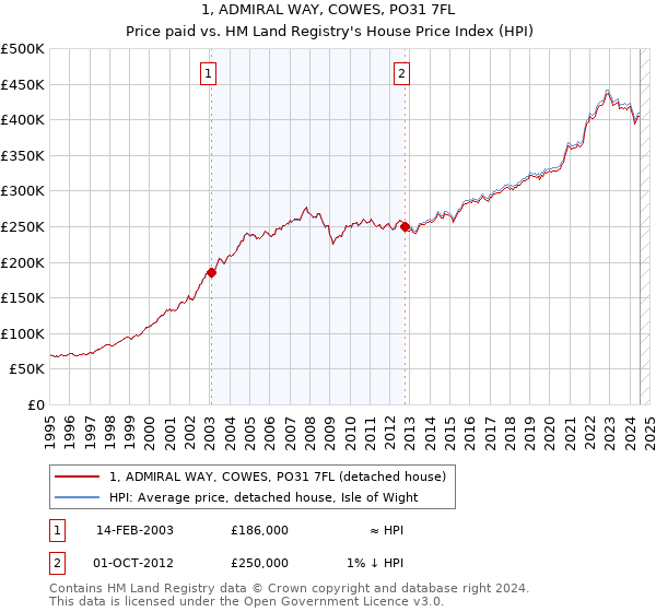 1, ADMIRAL WAY, COWES, PO31 7FL: Price paid vs HM Land Registry's House Price Index