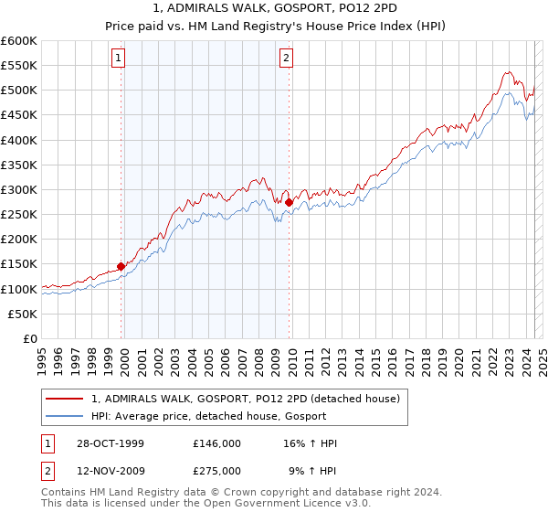 1, ADMIRALS WALK, GOSPORT, PO12 2PD: Price paid vs HM Land Registry's House Price Index