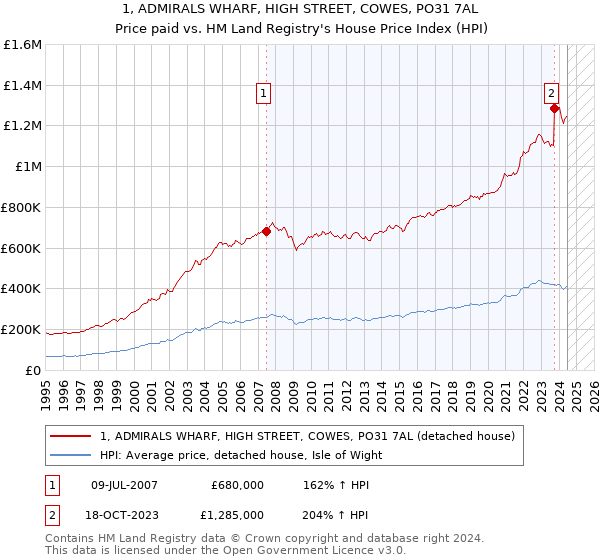 1, ADMIRALS WHARF, HIGH STREET, COWES, PO31 7AL: Price paid vs HM Land Registry's House Price Index