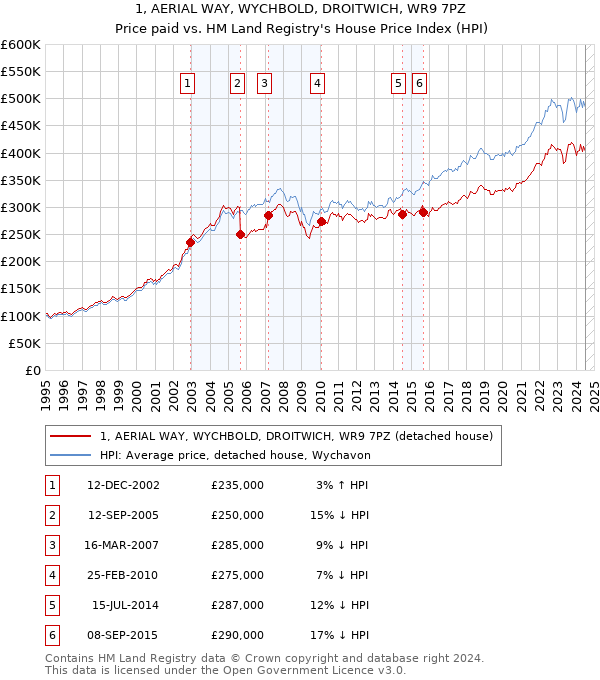 1, AERIAL WAY, WYCHBOLD, DROITWICH, WR9 7PZ: Price paid vs HM Land Registry's House Price Index