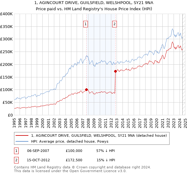 1, AGINCOURT DRIVE, GUILSFIELD, WELSHPOOL, SY21 9NA: Price paid vs HM Land Registry's House Price Index