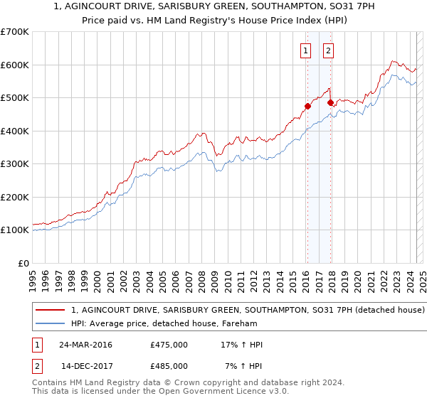 1, AGINCOURT DRIVE, SARISBURY GREEN, SOUTHAMPTON, SO31 7PH: Price paid vs HM Land Registry's House Price Index