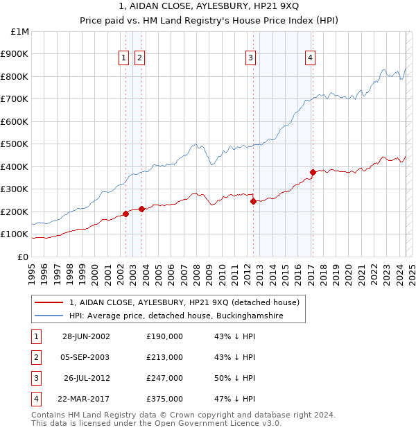 1, AIDAN CLOSE, AYLESBURY, HP21 9XQ: Price paid vs HM Land Registry's House Price Index