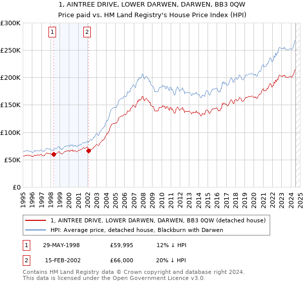 1, AINTREE DRIVE, LOWER DARWEN, DARWEN, BB3 0QW: Price paid vs HM Land Registry's House Price Index