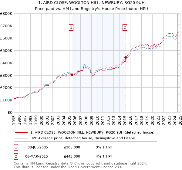 1, AIRD CLOSE, WOOLTON HILL, NEWBURY, RG20 9UH: Price paid vs HM Land Registry's House Price Index