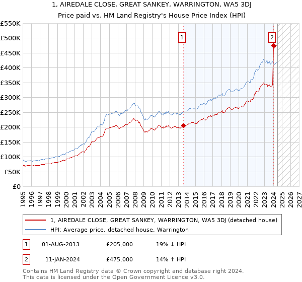 1, AIREDALE CLOSE, GREAT SANKEY, WARRINGTON, WA5 3DJ: Price paid vs HM Land Registry's House Price Index