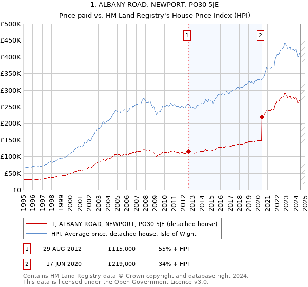 1, ALBANY ROAD, NEWPORT, PO30 5JE: Price paid vs HM Land Registry's House Price Index