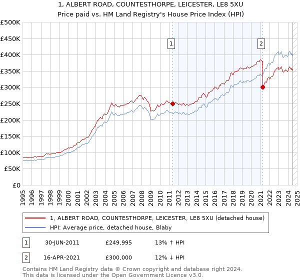 1, ALBERT ROAD, COUNTESTHORPE, LEICESTER, LE8 5XU: Price paid vs HM Land Registry's House Price Index