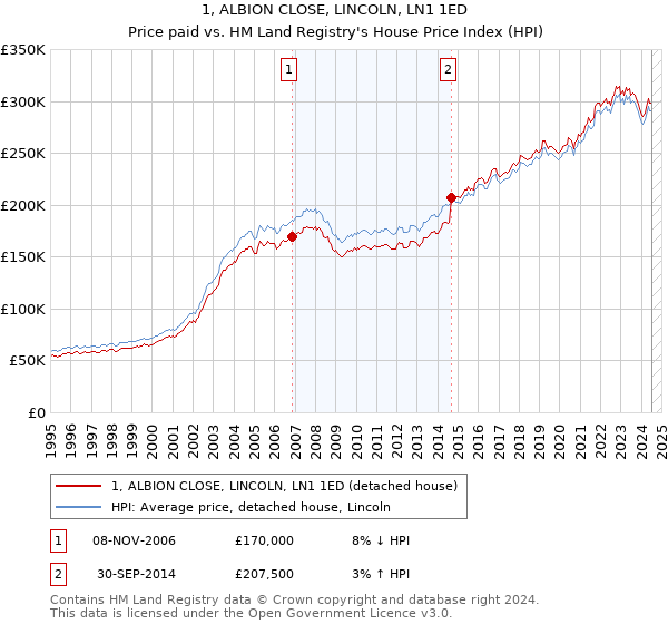 1, ALBION CLOSE, LINCOLN, LN1 1ED: Price paid vs HM Land Registry's House Price Index