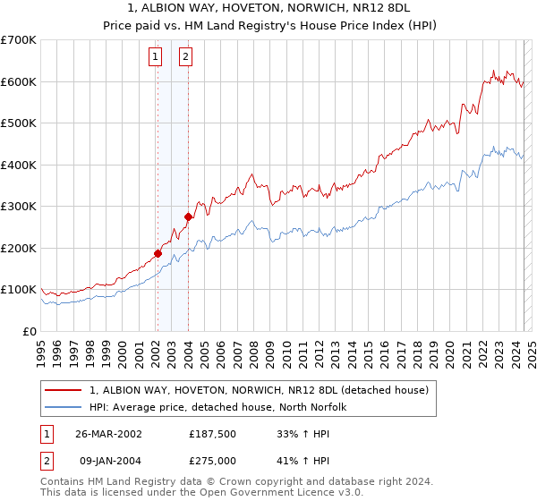 1, ALBION WAY, HOVETON, NORWICH, NR12 8DL: Price paid vs HM Land Registry's House Price Index