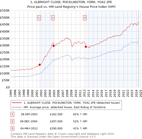 1, ALBRIGHT CLOSE, POCKLINGTON, YORK, YO42 2PE: Price paid vs HM Land Registry's House Price Index