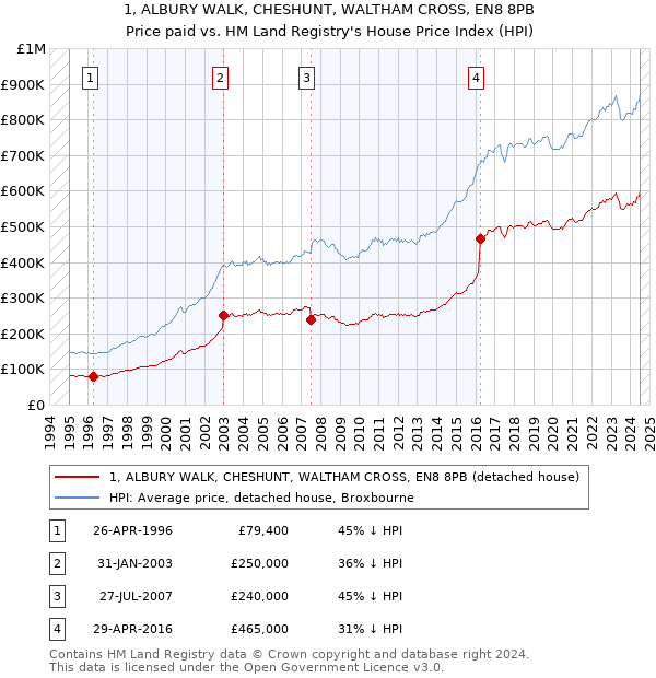 1, ALBURY WALK, CHESHUNT, WALTHAM CROSS, EN8 8PB: Price paid vs HM Land Registry's House Price Index