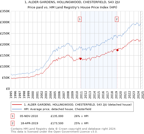 1, ALDER GARDENS, HOLLINGWOOD, CHESTERFIELD, S43 2JU: Price paid vs HM Land Registry's House Price Index