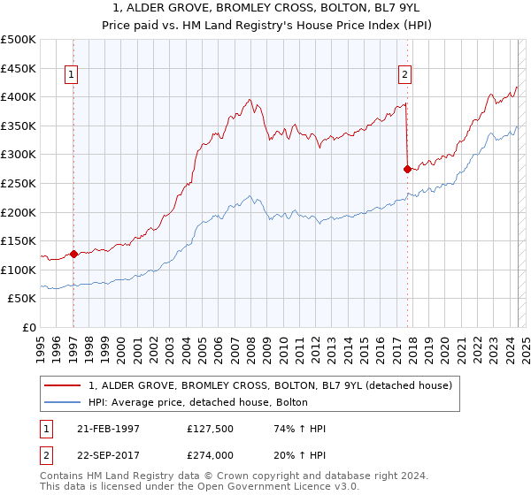 1, ALDER GROVE, BROMLEY CROSS, BOLTON, BL7 9YL: Price paid vs HM Land Registry's House Price Index