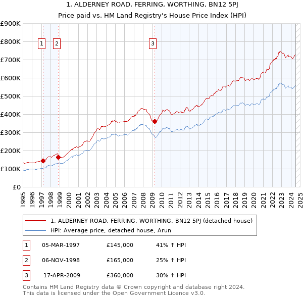 1, ALDERNEY ROAD, FERRING, WORTHING, BN12 5PJ: Price paid vs HM Land Registry's House Price Index