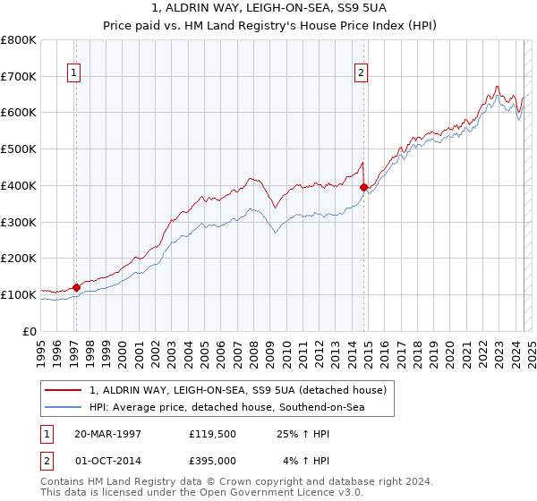 1, ALDRIN WAY, LEIGH-ON-SEA, SS9 5UA: Price paid vs HM Land Registry's House Price Index