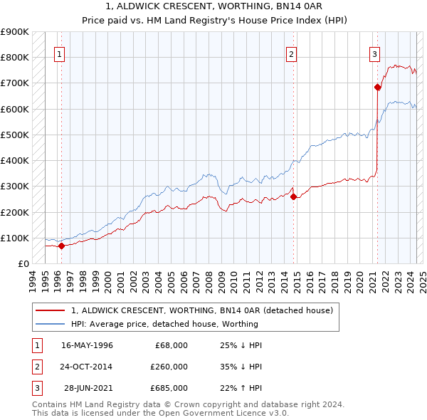 1, ALDWICK CRESCENT, WORTHING, BN14 0AR: Price paid vs HM Land Registry's House Price Index