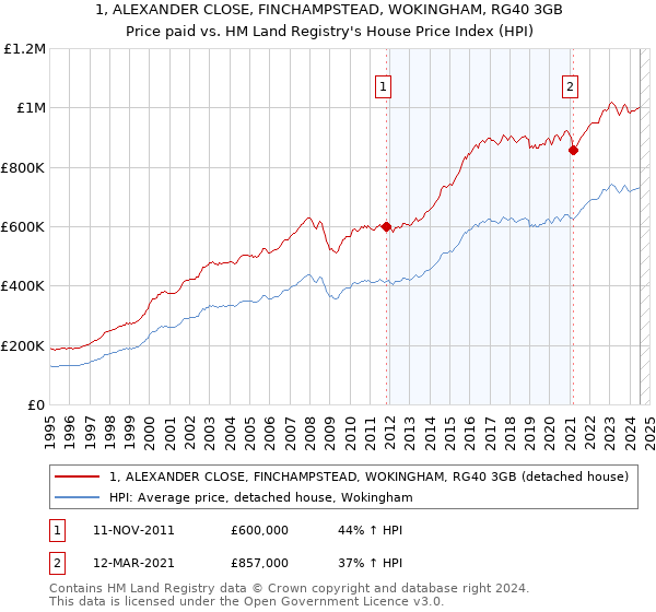 1, ALEXANDER CLOSE, FINCHAMPSTEAD, WOKINGHAM, RG40 3GB: Price paid vs HM Land Registry's House Price Index