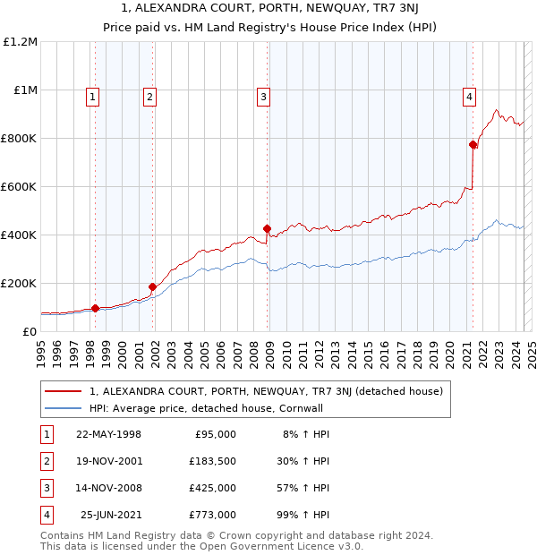 1, ALEXANDRA COURT, PORTH, NEWQUAY, TR7 3NJ: Price paid vs HM Land Registry's House Price Index