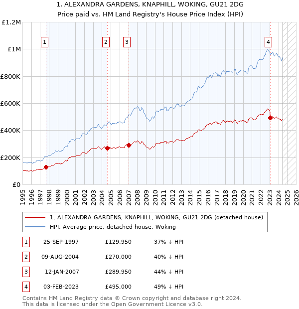 1, ALEXANDRA GARDENS, KNAPHILL, WOKING, GU21 2DG: Price paid vs HM Land Registry's House Price Index