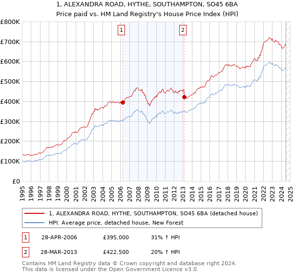 1, ALEXANDRA ROAD, HYTHE, SOUTHAMPTON, SO45 6BA: Price paid vs HM Land Registry's House Price Index