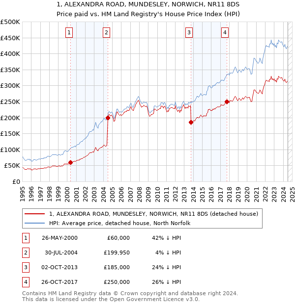 1, ALEXANDRA ROAD, MUNDESLEY, NORWICH, NR11 8DS: Price paid vs HM Land Registry's House Price Index