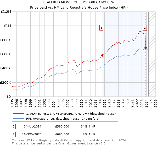 1, ALFRED MEWS, CHELMSFORD, CM2 0FW: Price paid vs HM Land Registry's House Price Index