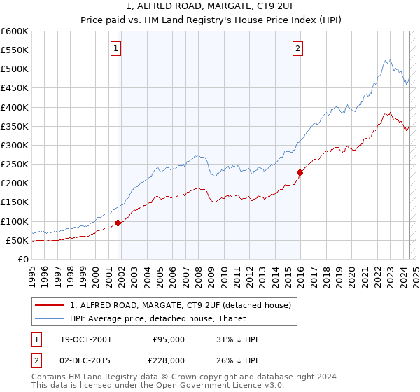 1, ALFRED ROAD, MARGATE, CT9 2UF: Price paid vs HM Land Registry's House Price Index