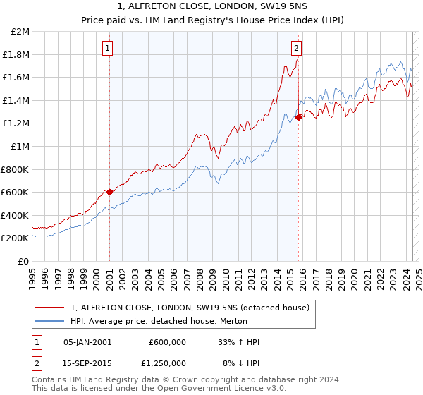 1, ALFRETON CLOSE, LONDON, SW19 5NS: Price paid vs HM Land Registry's House Price Index