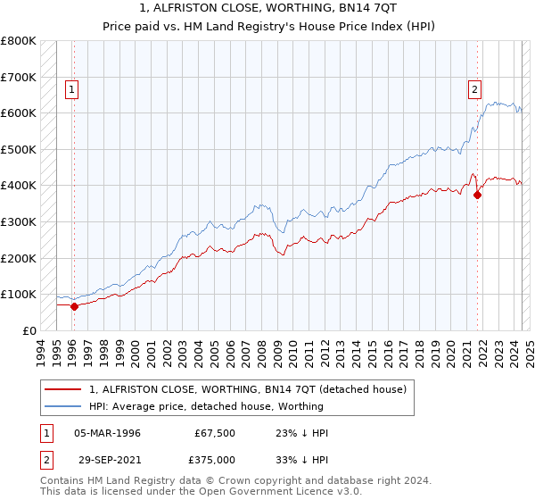 1, ALFRISTON CLOSE, WORTHING, BN14 7QT: Price paid vs HM Land Registry's House Price Index