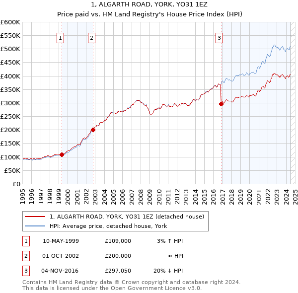 1, ALGARTH ROAD, YORK, YO31 1EZ: Price paid vs HM Land Registry's House Price Index