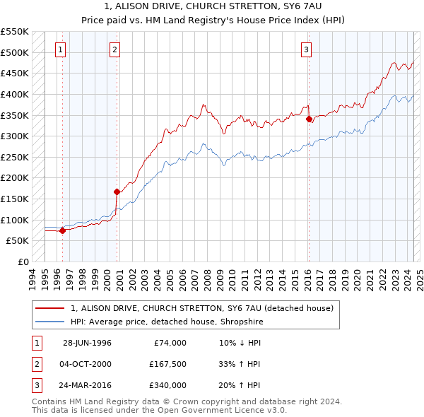 1, ALISON DRIVE, CHURCH STRETTON, SY6 7AU: Price paid vs HM Land Registry's House Price Index