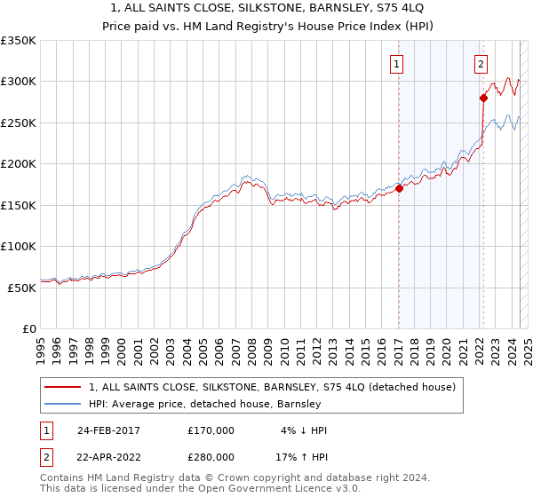 1, ALL SAINTS CLOSE, SILKSTONE, BARNSLEY, S75 4LQ: Price paid vs HM Land Registry's House Price Index