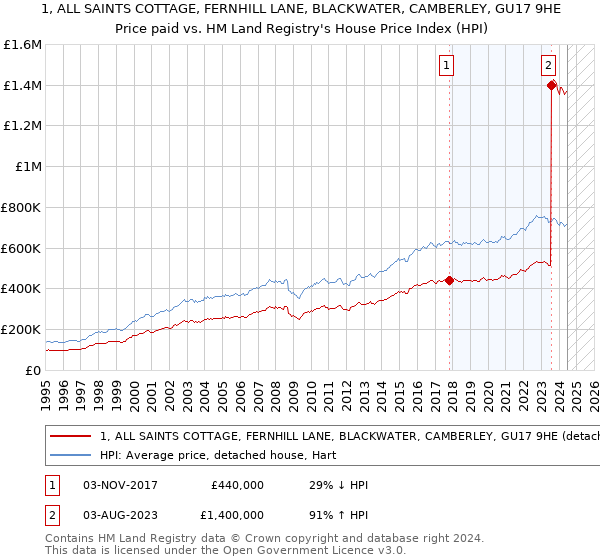 1, ALL SAINTS COTTAGE, FERNHILL LANE, BLACKWATER, CAMBERLEY, GU17 9HE: Price paid vs HM Land Registry's House Price Index