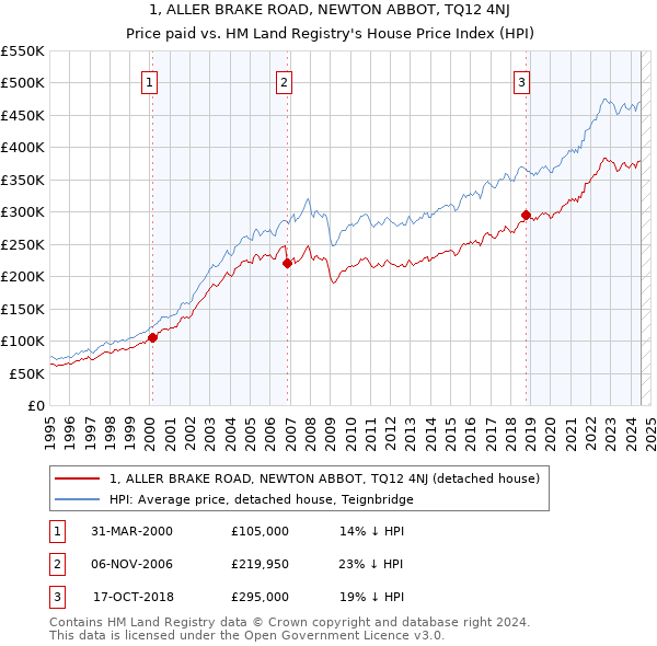 1, ALLER BRAKE ROAD, NEWTON ABBOT, TQ12 4NJ: Price paid vs HM Land Registry's House Price Index