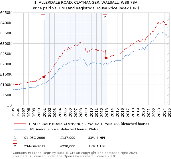 1, ALLERDALE ROAD, CLAYHANGER, WALSALL, WS8 7SA: Price paid vs HM Land Registry's House Price Index