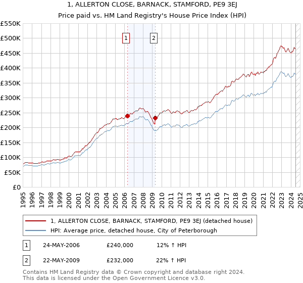 1, ALLERTON CLOSE, BARNACK, STAMFORD, PE9 3EJ: Price paid vs HM Land Registry's House Price Index