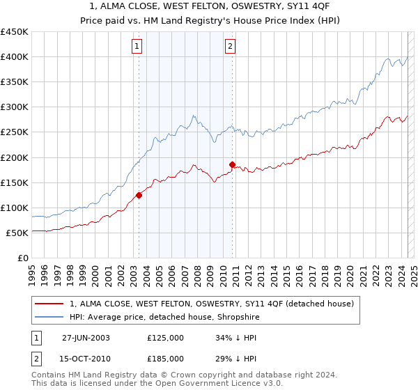 1, ALMA CLOSE, WEST FELTON, OSWESTRY, SY11 4QF: Price paid vs HM Land Registry's House Price Index