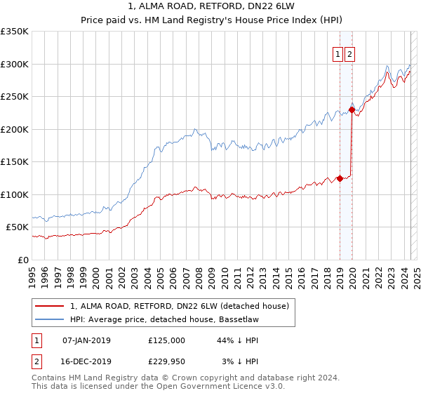 1, ALMA ROAD, RETFORD, DN22 6LW: Price paid vs HM Land Registry's House Price Index